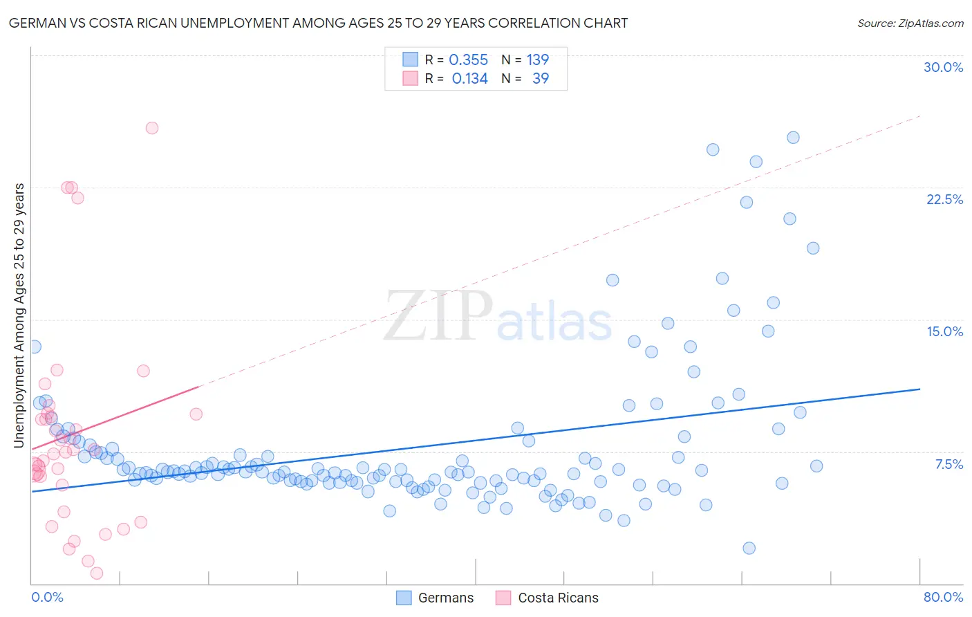 German vs Costa Rican Unemployment Among Ages 25 to 29 years