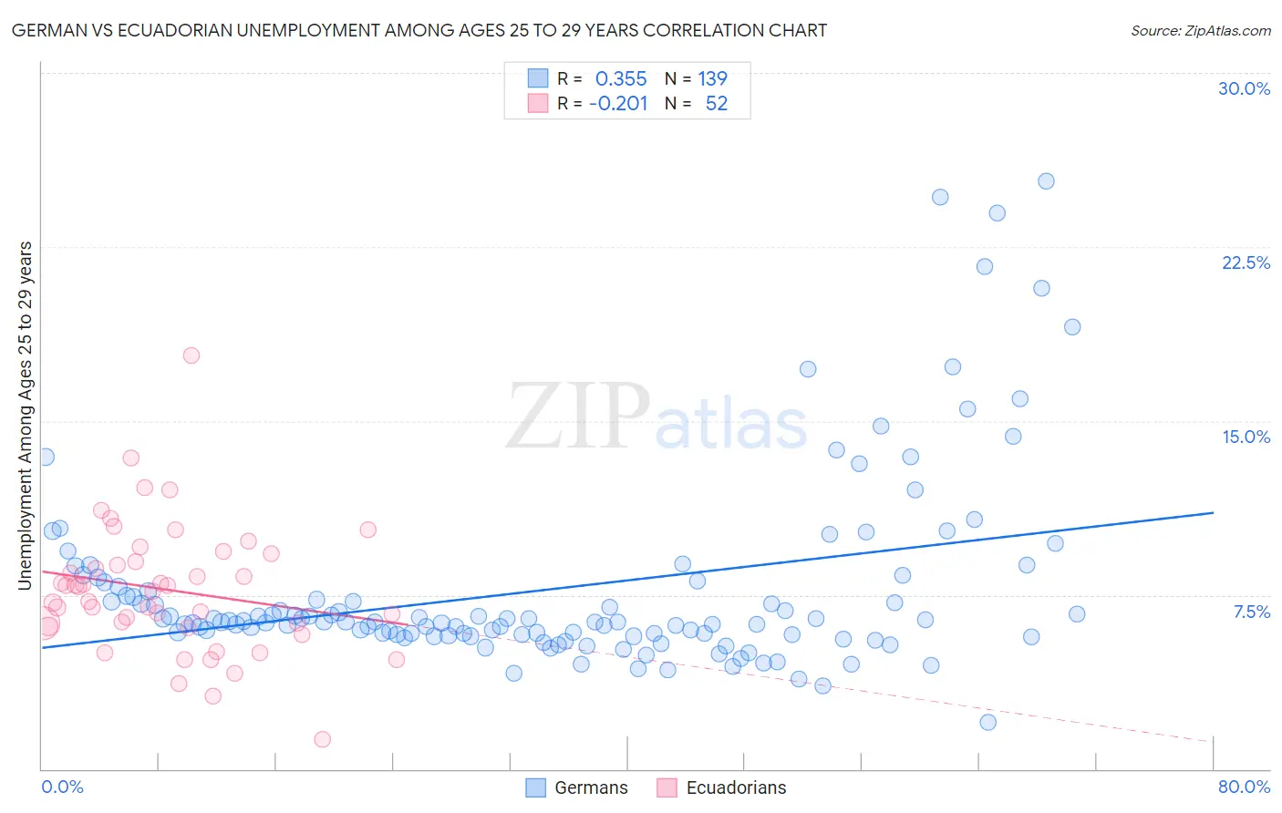 German vs Ecuadorian Unemployment Among Ages 25 to 29 years