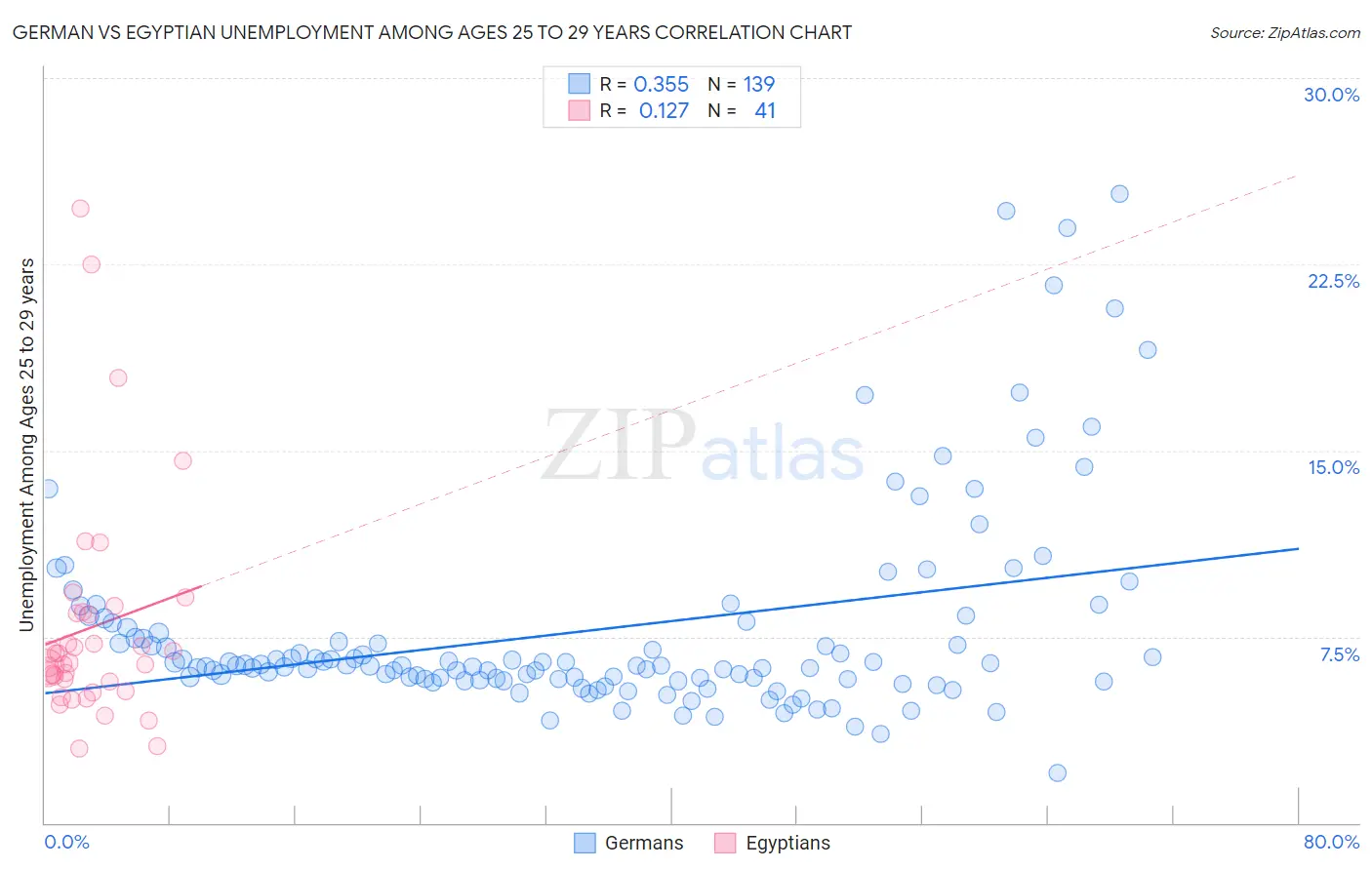 German vs Egyptian Unemployment Among Ages 25 to 29 years