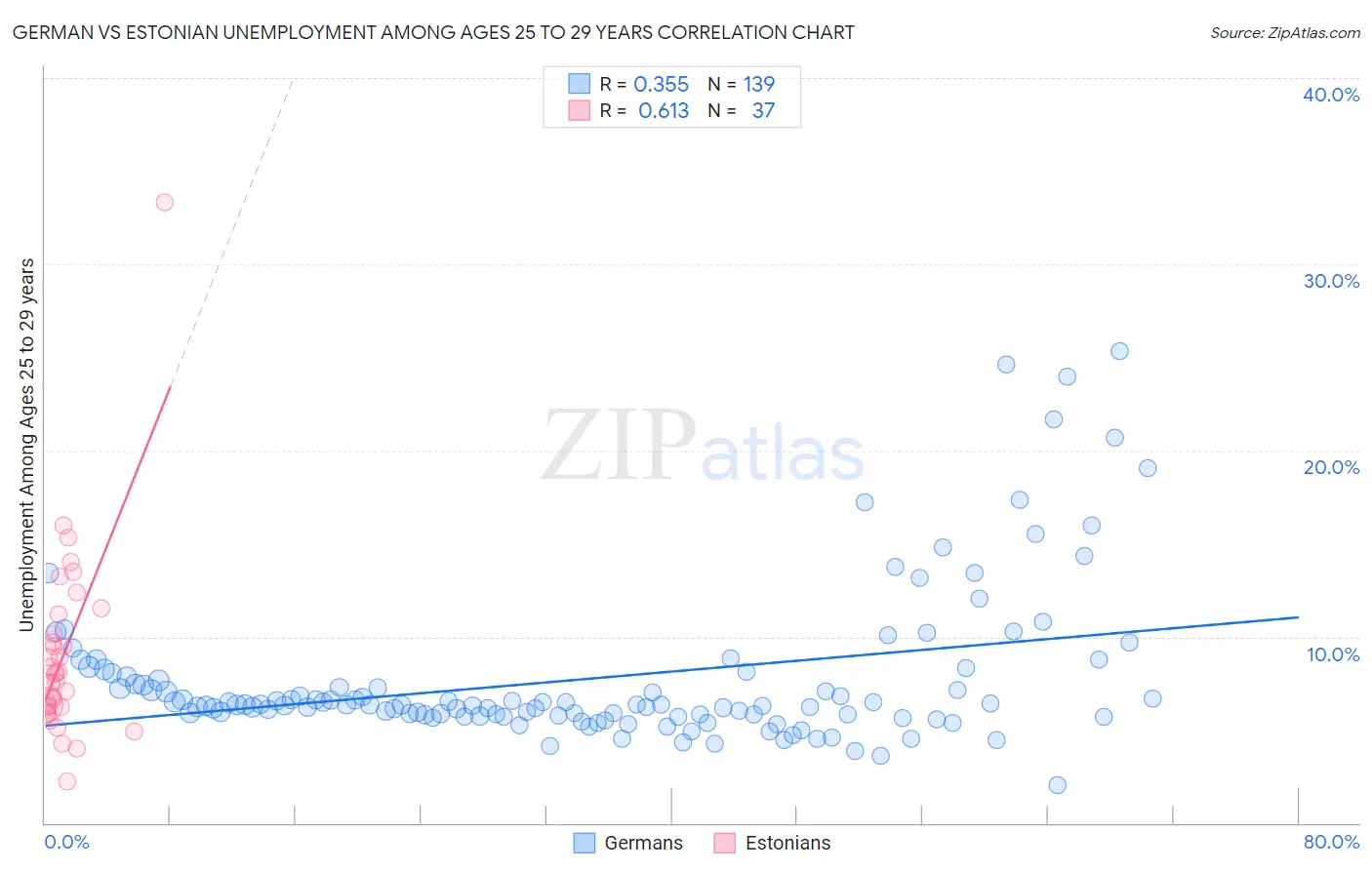 German vs Estonian Unemployment Among Ages 25 to 29 years