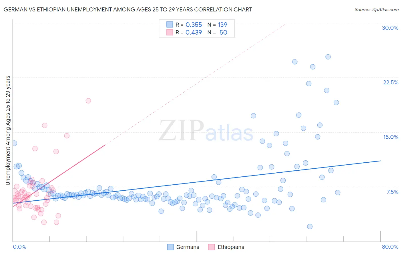 German vs Ethiopian Unemployment Among Ages 25 to 29 years