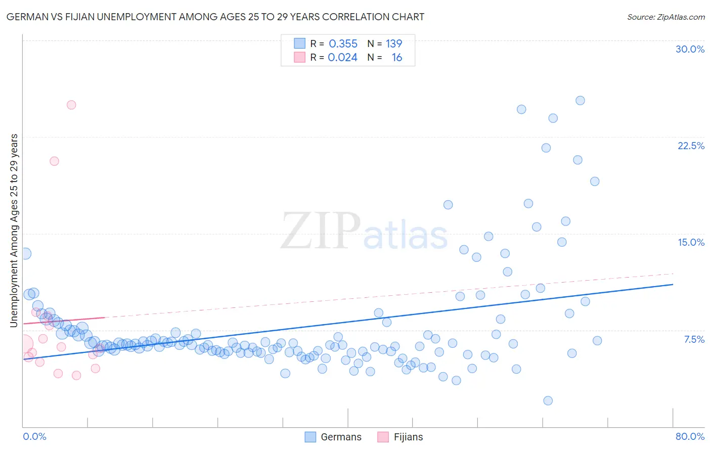 German vs Fijian Unemployment Among Ages 25 to 29 years