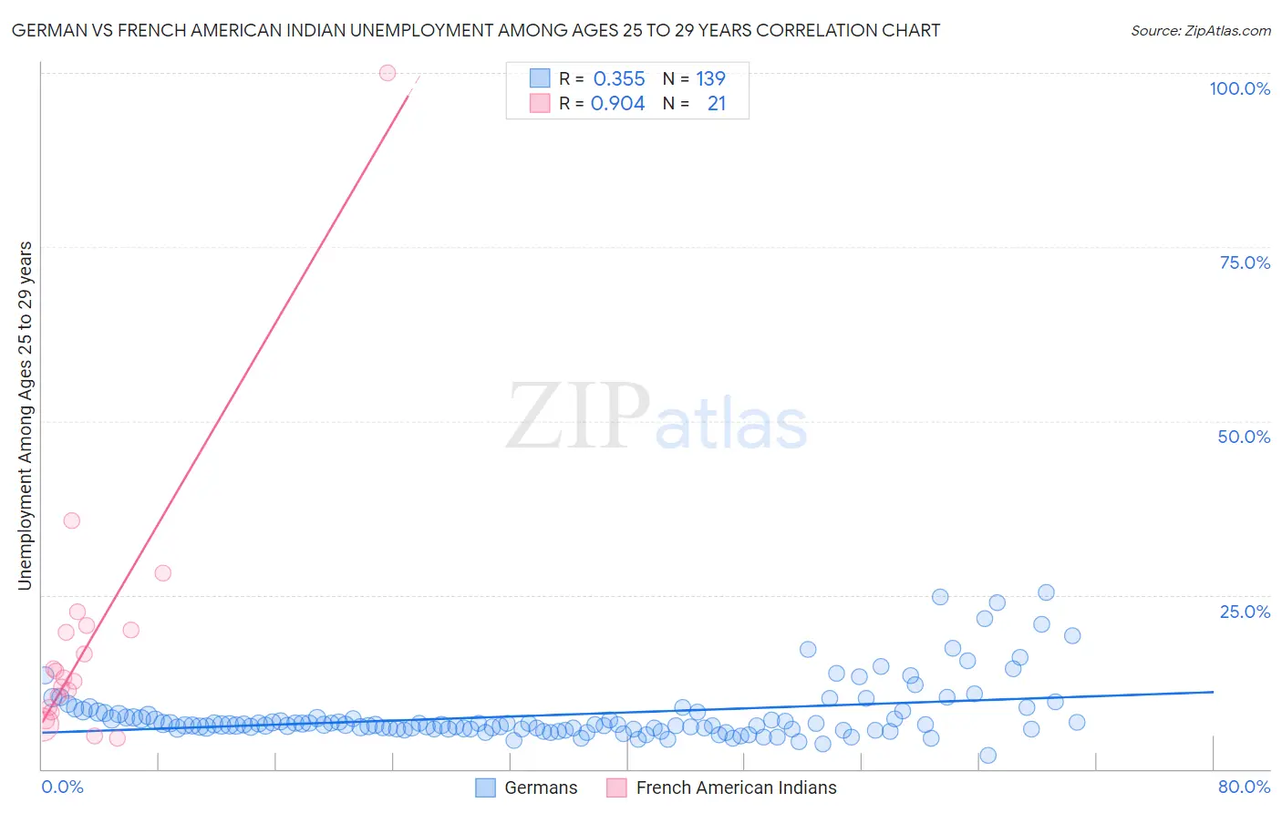 German vs French American Indian Unemployment Among Ages 25 to 29 years
