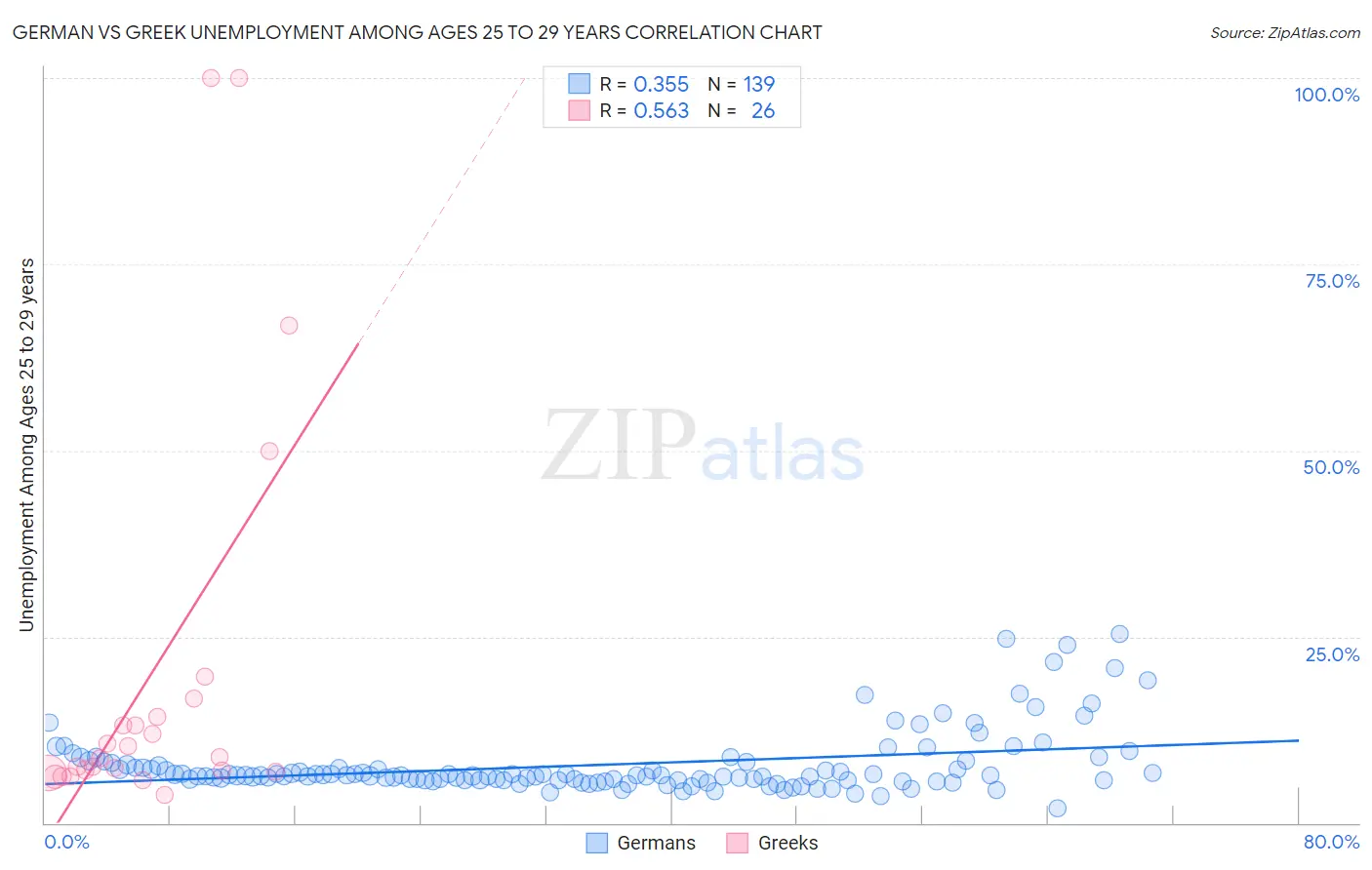 German vs Greek Unemployment Among Ages 25 to 29 years
