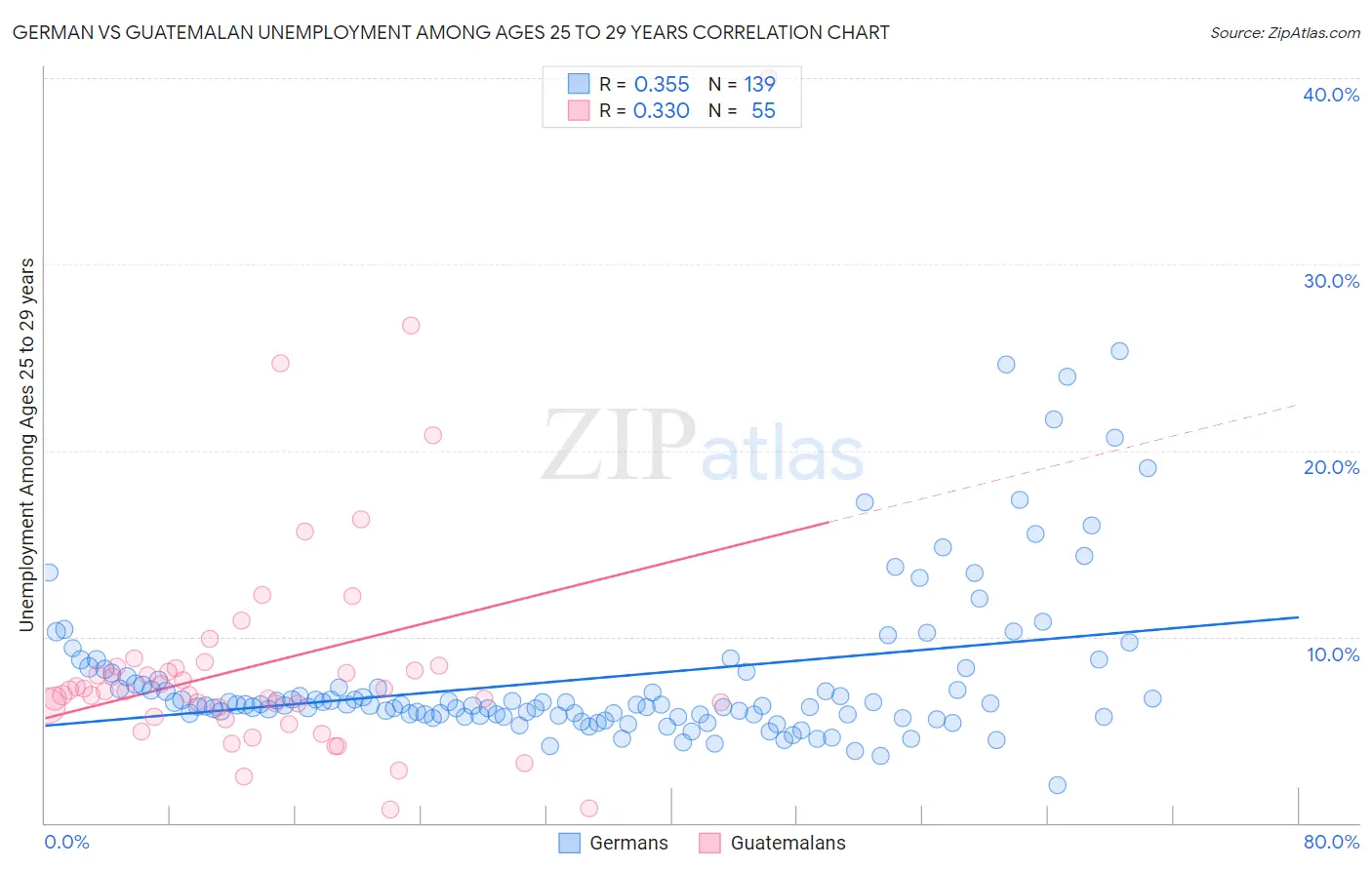 German vs Guatemalan Unemployment Among Ages 25 to 29 years