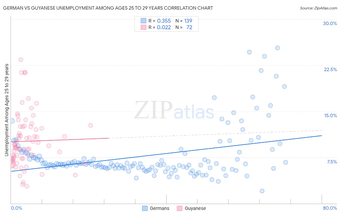 German vs Guyanese Unemployment Among Ages 25 to 29 years