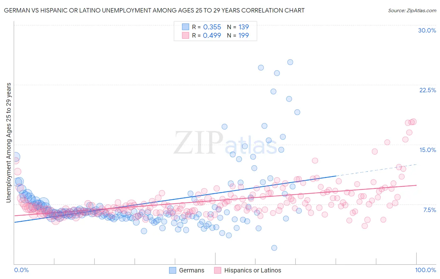 German vs Hispanic or Latino Unemployment Among Ages 25 to 29 years