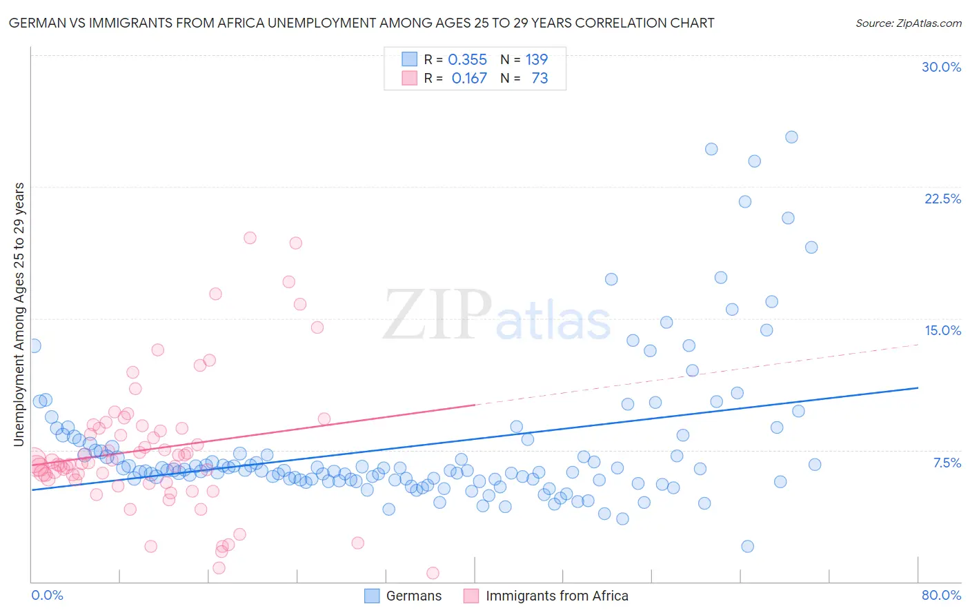 German vs Immigrants from Africa Unemployment Among Ages 25 to 29 years