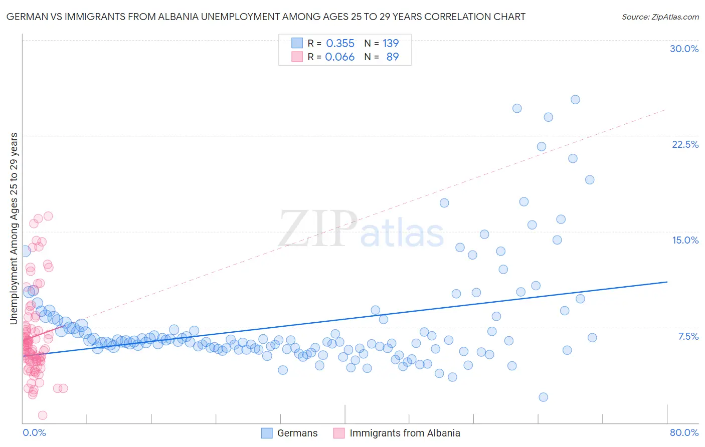 German vs Immigrants from Albania Unemployment Among Ages 25 to 29 years