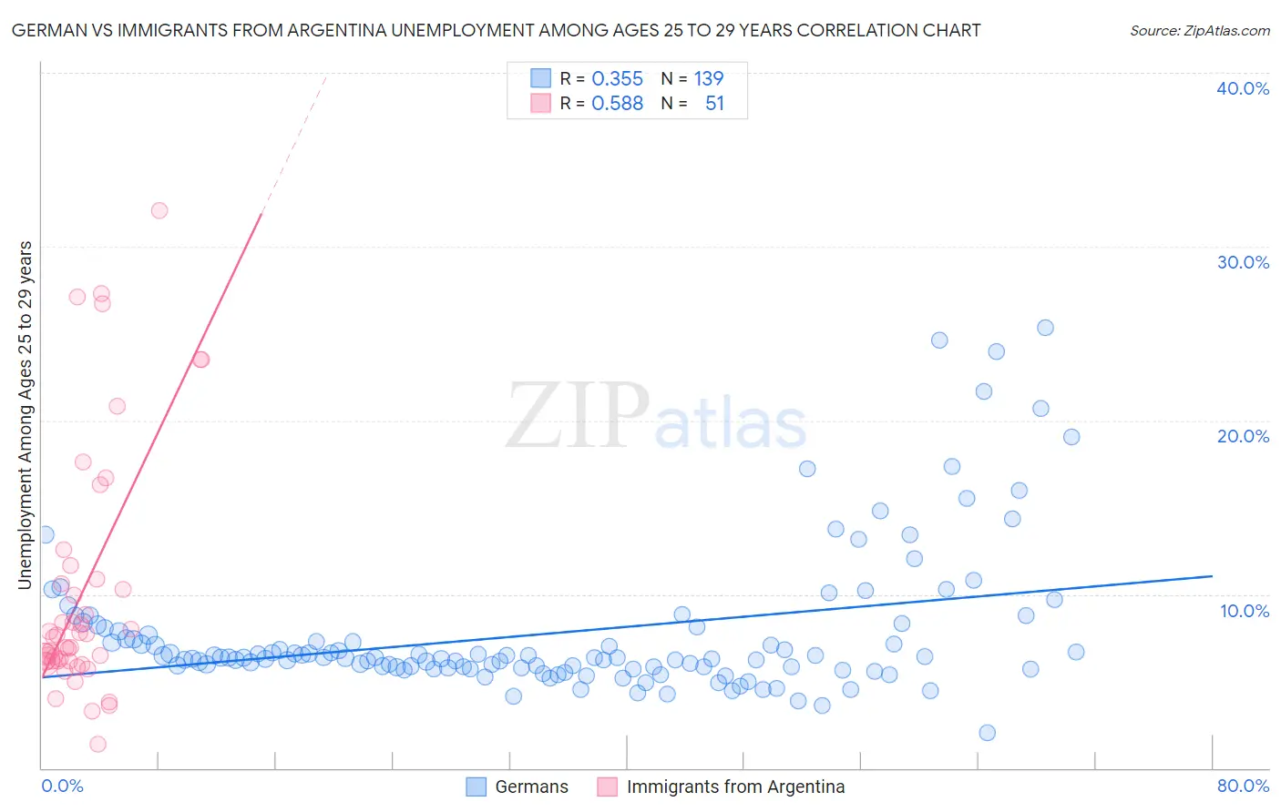 German vs Immigrants from Argentina Unemployment Among Ages 25 to 29 years