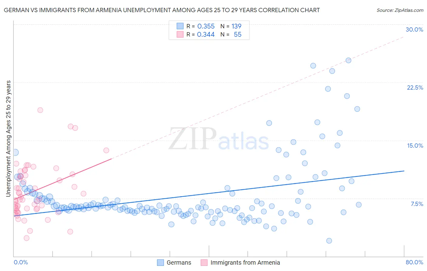 German vs Immigrants from Armenia Unemployment Among Ages 25 to 29 years