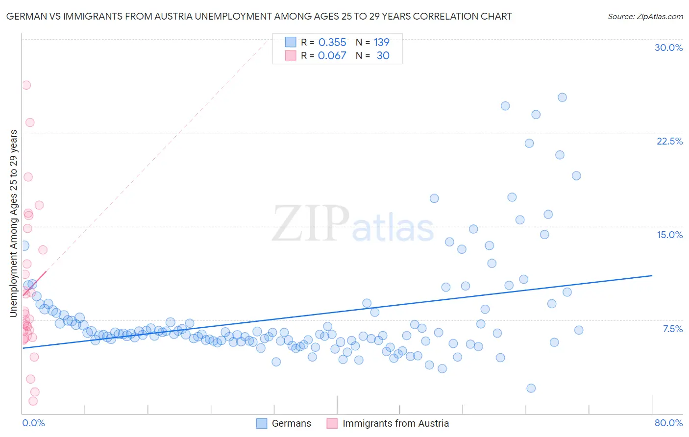 German vs Immigrants from Austria Unemployment Among Ages 25 to 29 years