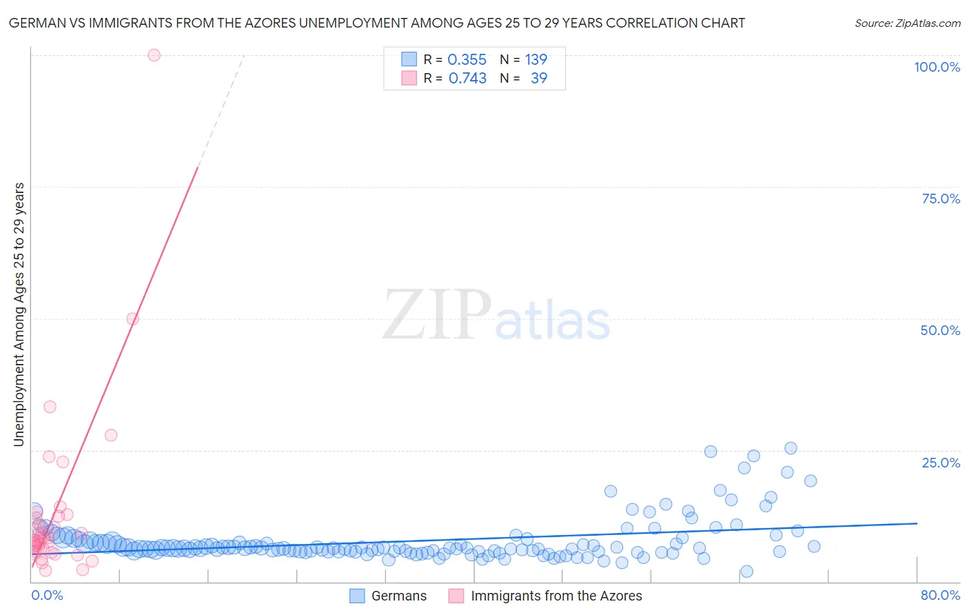 German vs Immigrants from the Azores Unemployment Among Ages 25 to 29 years