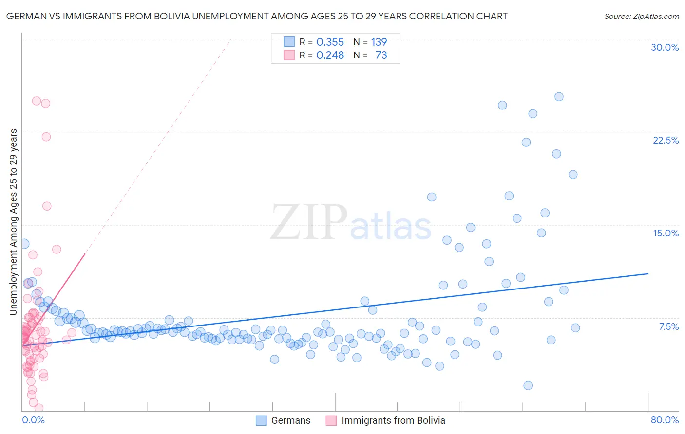 German vs Immigrants from Bolivia Unemployment Among Ages 25 to 29 years