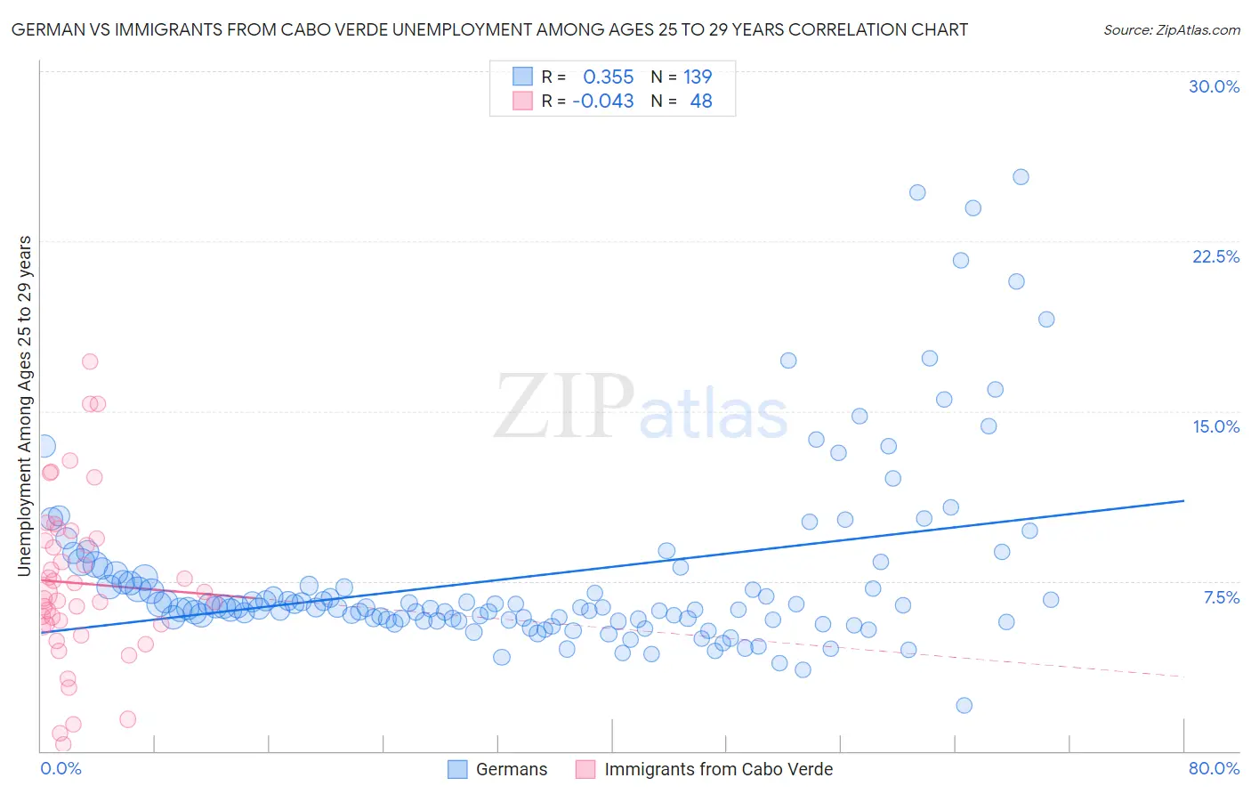 German vs Immigrants from Cabo Verde Unemployment Among Ages 25 to 29 years