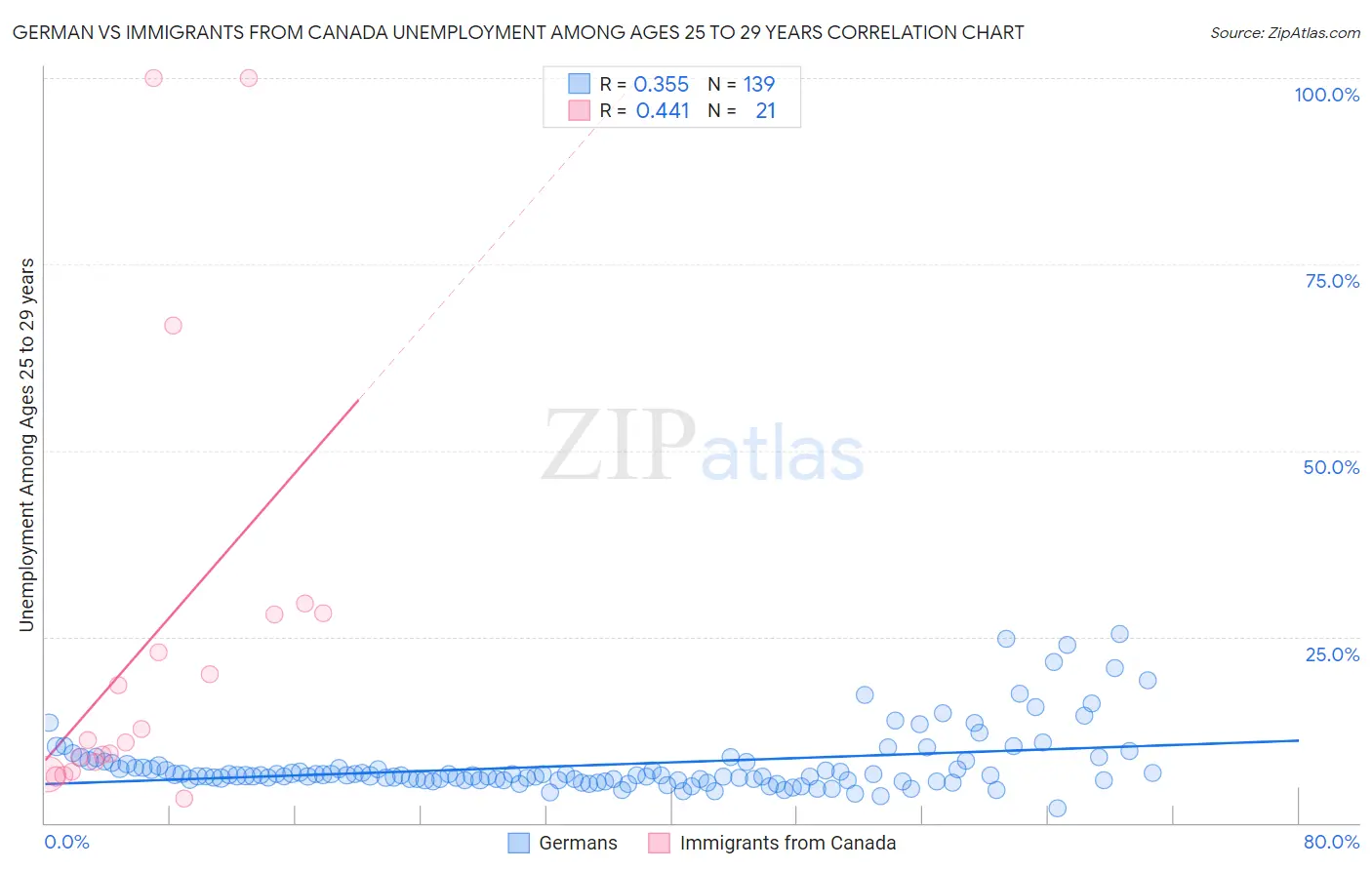 German vs Immigrants from Canada Unemployment Among Ages 25 to 29 years