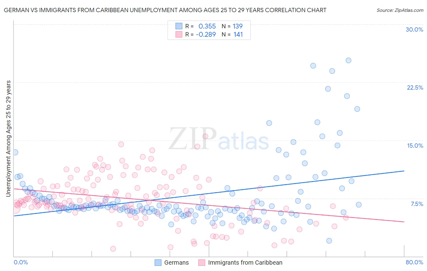 German vs Immigrants from Caribbean Unemployment Among Ages 25 to 29 years