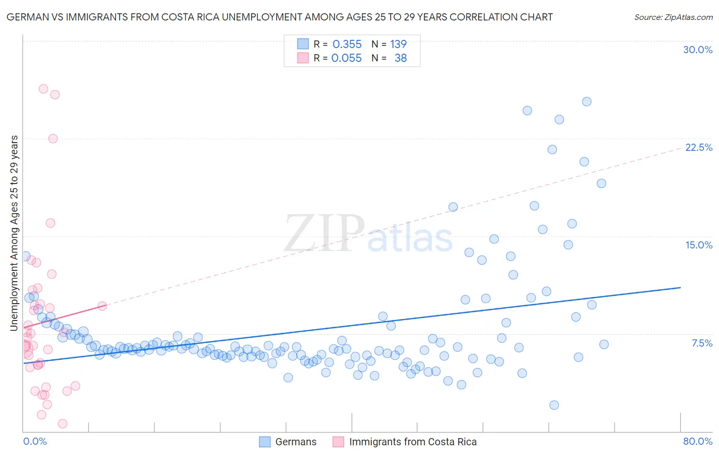 German vs Immigrants from Costa Rica Unemployment Among Ages 25 to 29 years