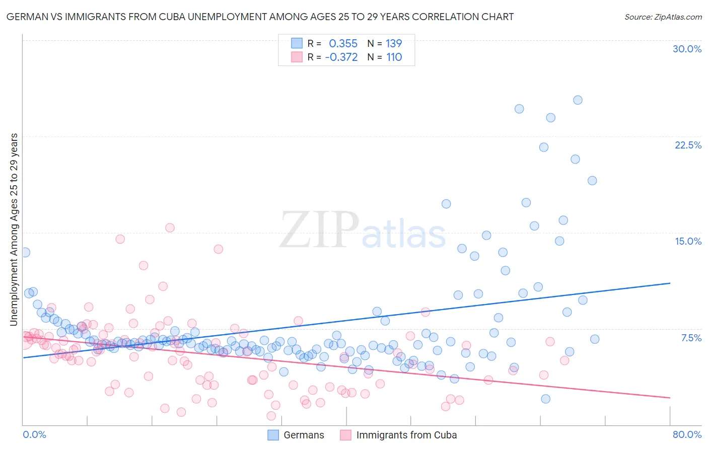 German vs Immigrants from Cuba Unemployment Among Ages 25 to 29 years