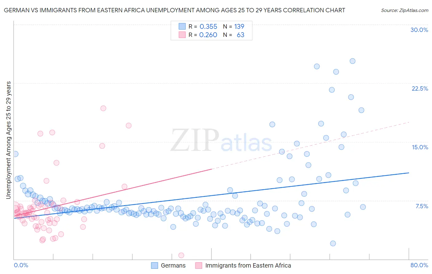 German vs Immigrants from Eastern Africa Unemployment Among Ages 25 to 29 years