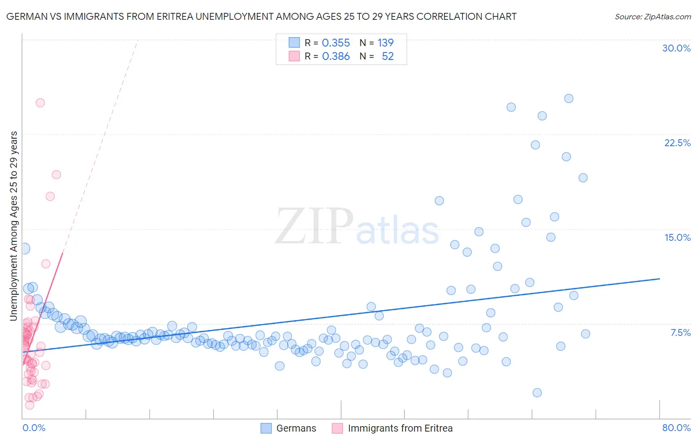 German vs Immigrants from Eritrea Unemployment Among Ages 25 to 29 years
