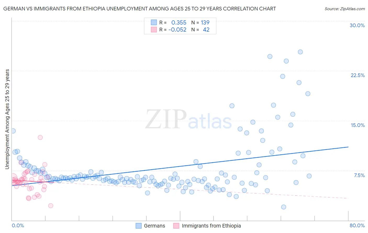 German vs Immigrants from Ethiopia Unemployment Among Ages 25 to 29 years