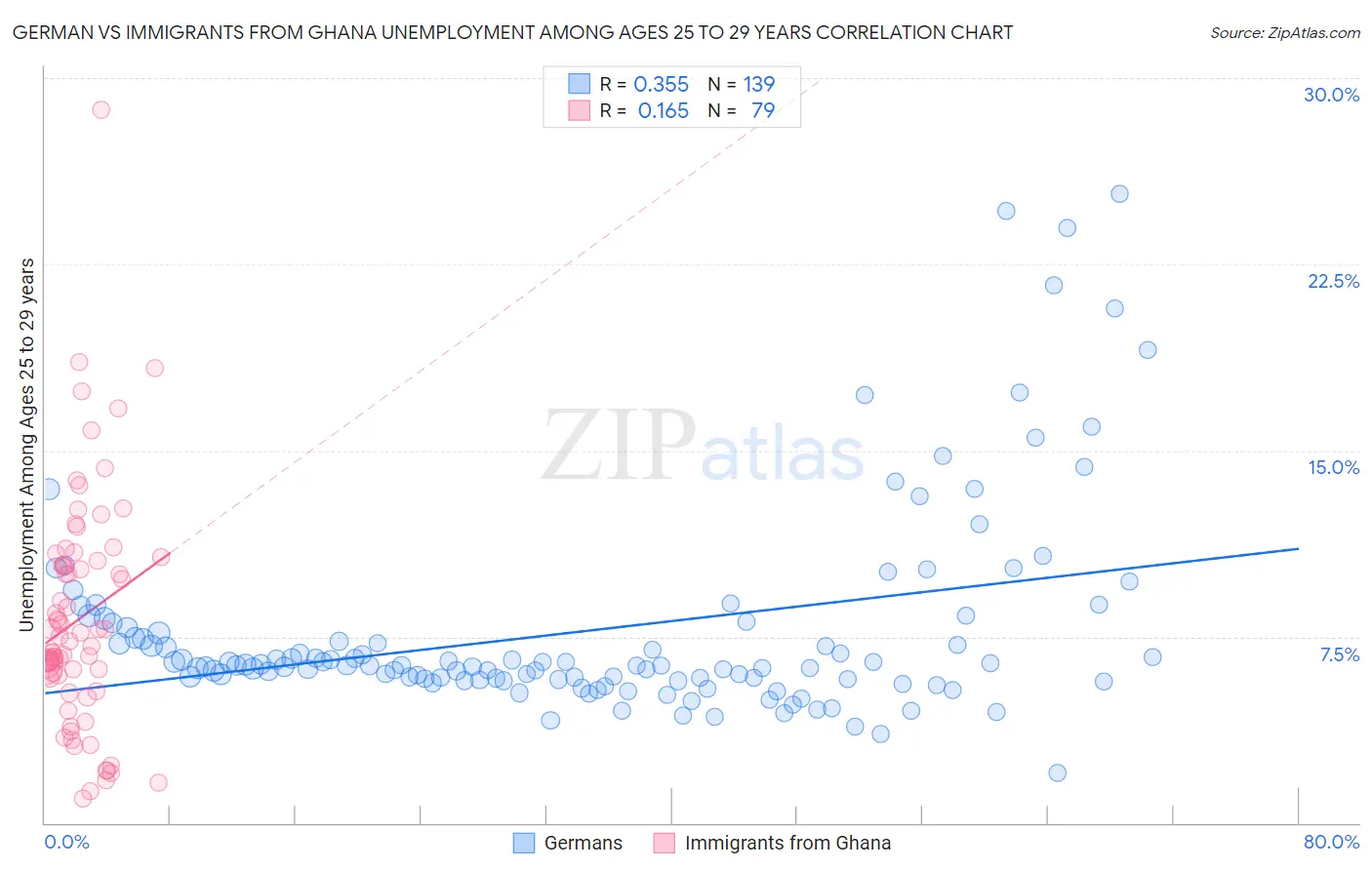 German vs Immigrants from Ghana Unemployment Among Ages 25 to 29 years