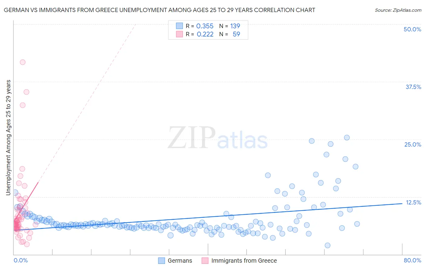 German vs Immigrants from Greece Unemployment Among Ages 25 to 29 years