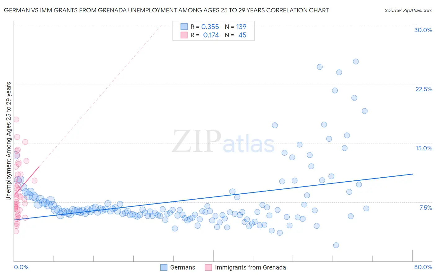 German vs Immigrants from Grenada Unemployment Among Ages 25 to 29 years