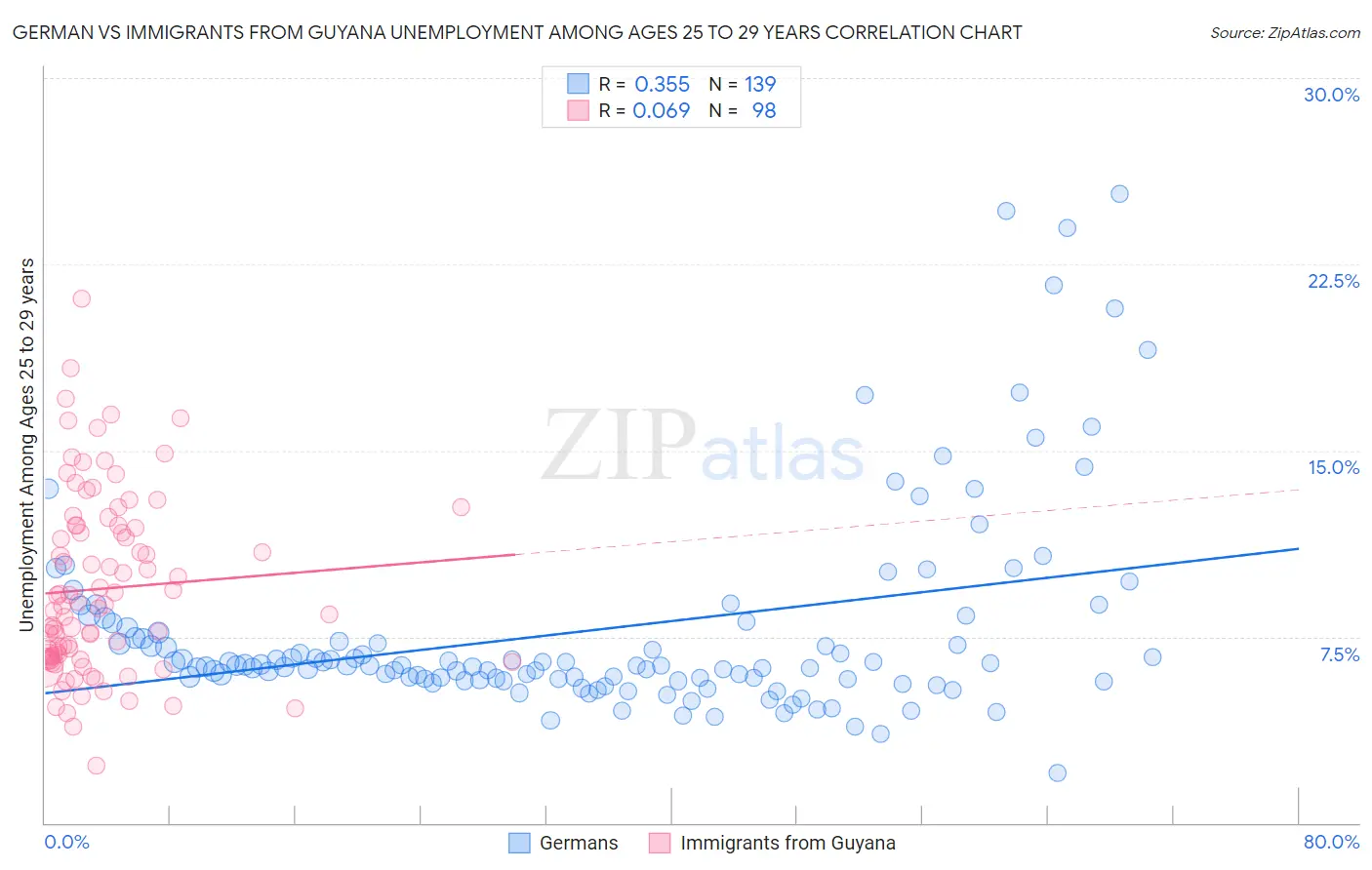 German vs Immigrants from Guyana Unemployment Among Ages 25 to 29 years