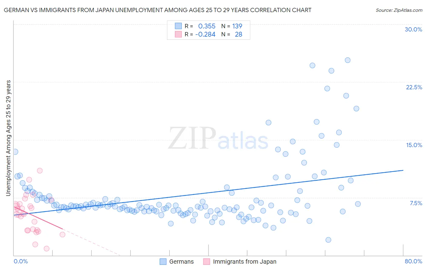 German vs Immigrants from Japan Unemployment Among Ages 25 to 29 years