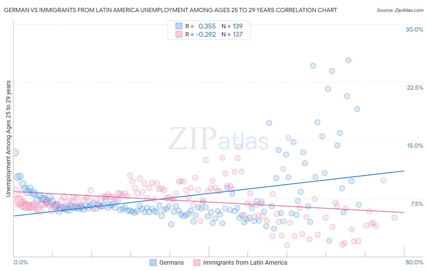 German vs Immigrants from Latin America Unemployment Among Ages 25 to 29 years