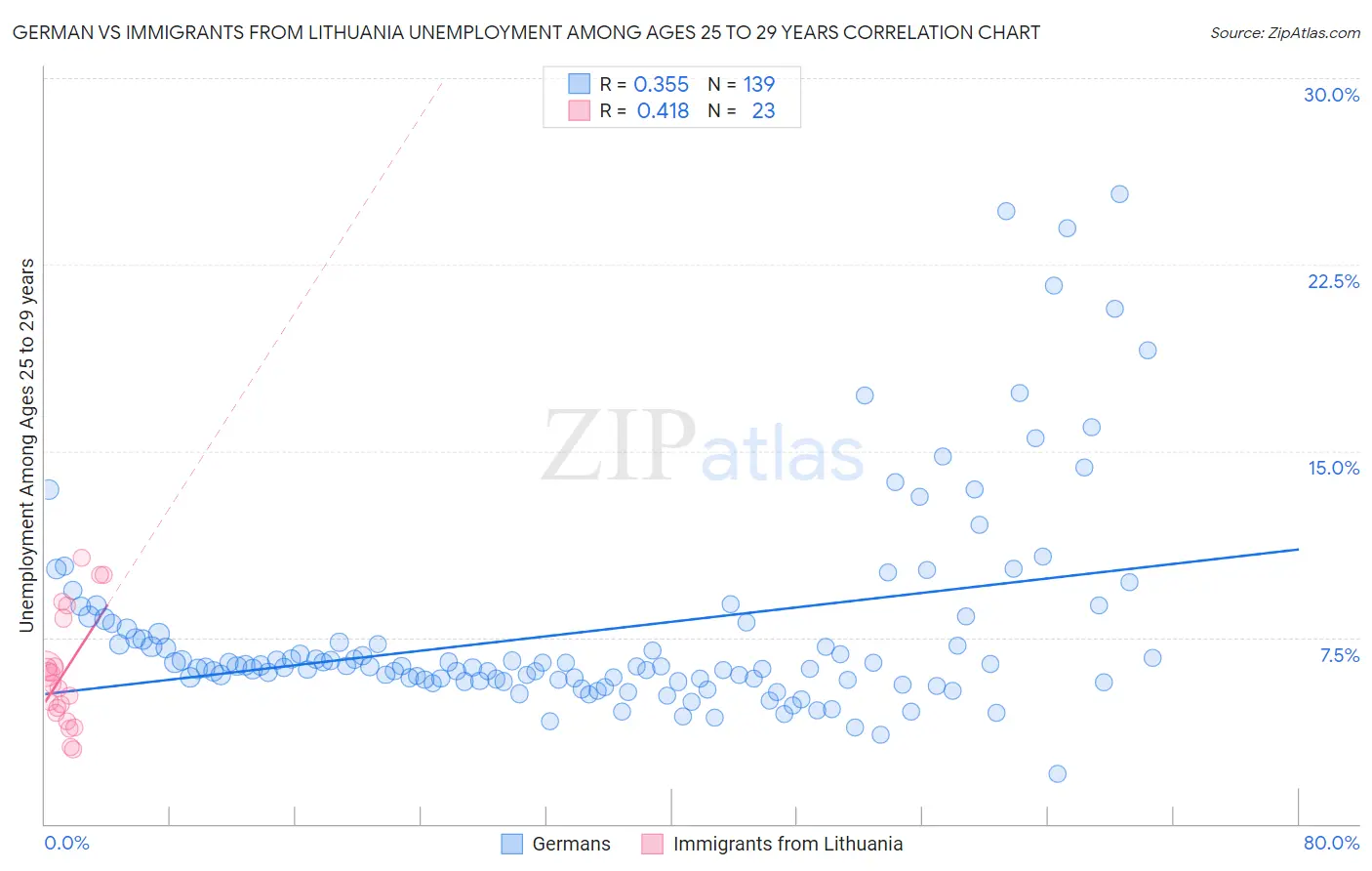 German vs Immigrants from Lithuania Unemployment Among Ages 25 to 29 years