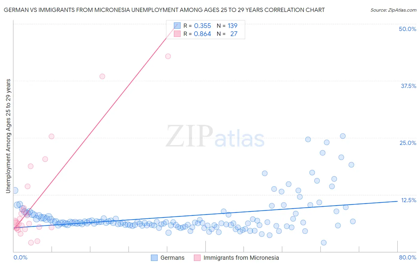 German vs Immigrants from Micronesia Unemployment Among Ages 25 to 29 years