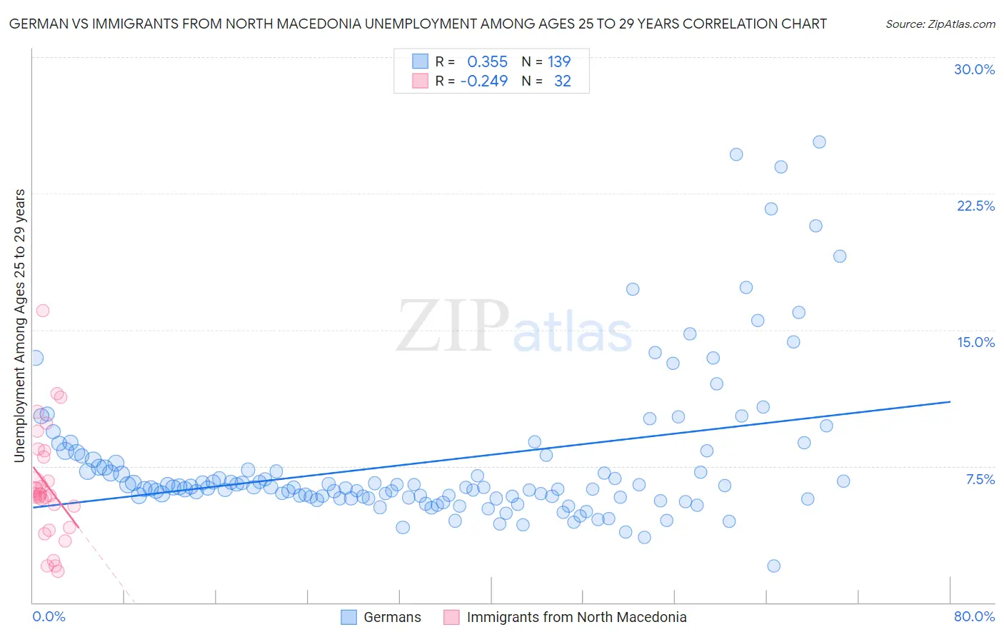 German vs Immigrants from North Macedonia Unemployment Among Ages 25 to 29 years