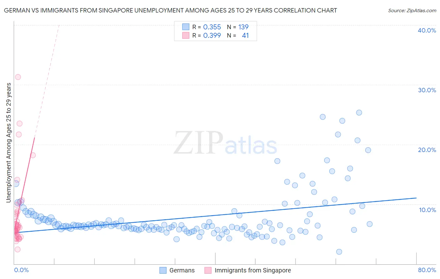 German vs Immigrants from Singapore Unemployment Among Ages 25 to 29 years