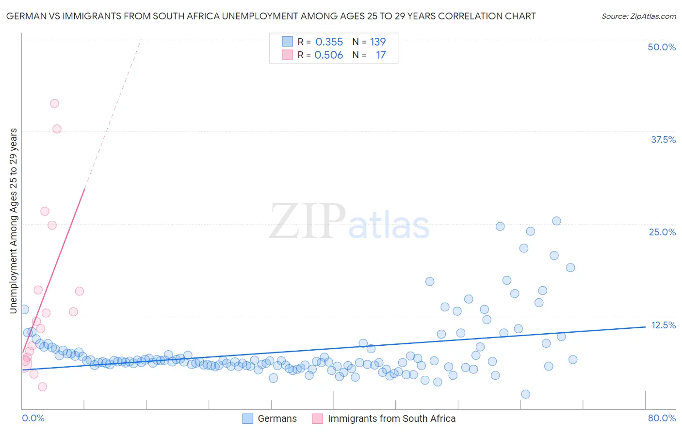 German vs Immigrants from South Africa Unemployment Among Ages 25 to 29 years