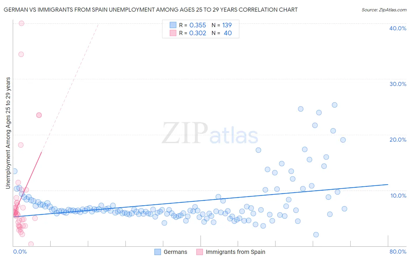 German vs Immigrants from Spain Unemployment Among Ages 25 to 29 years