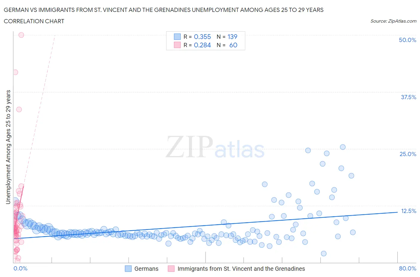 German vs Immigrants from St. Vincent and the Grenadines Unemployment Among Ages 25 to 29 years