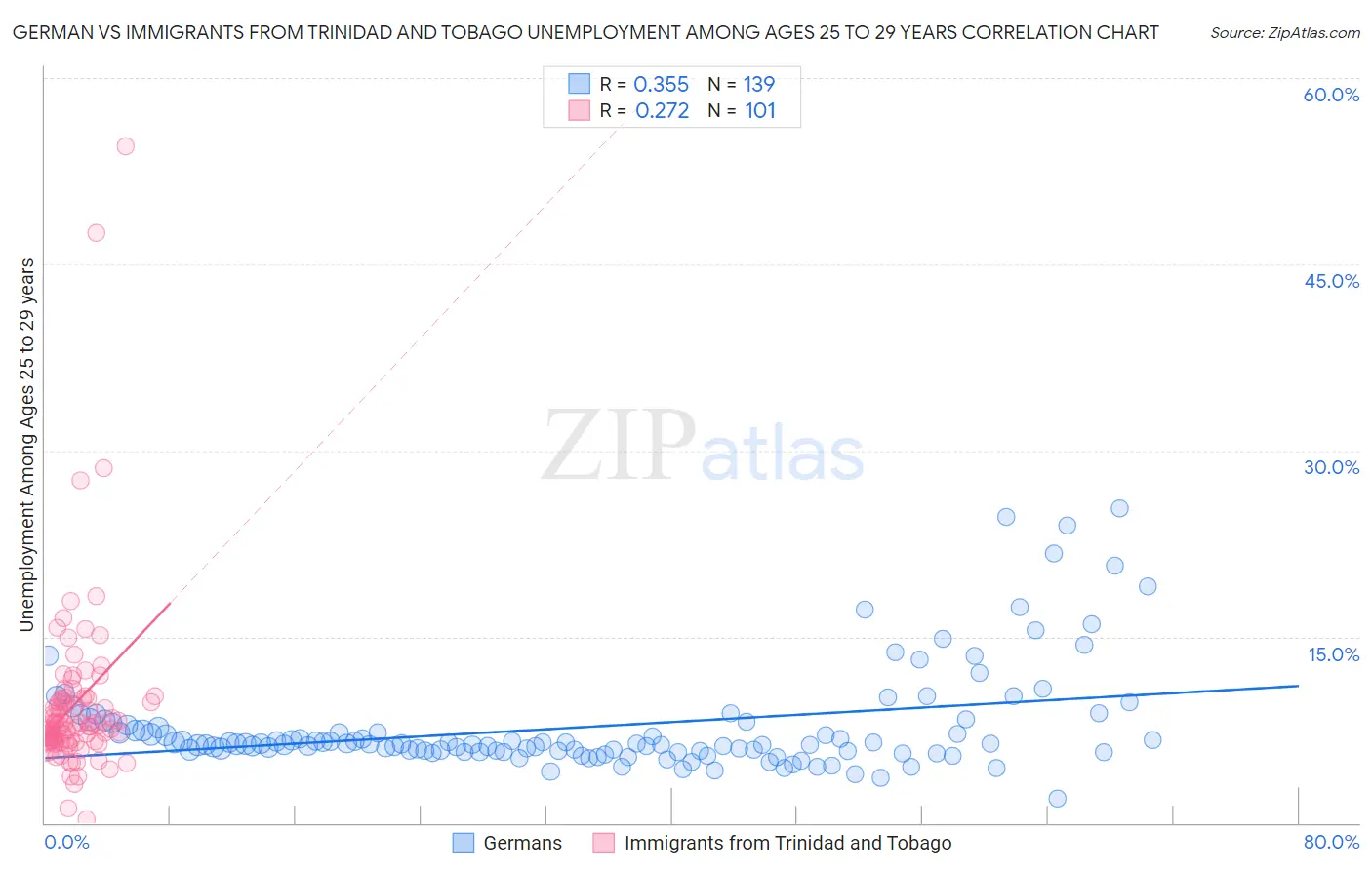 German vs Immigrants from Trinidad and Tobago Unemployment Among Ages 25 to 29 years