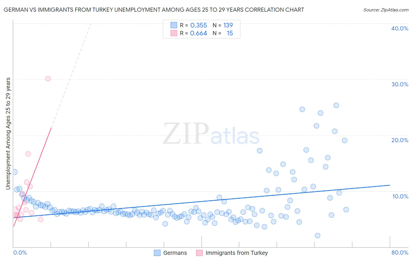 German vs Immigrants from Turkey Unemployment Among Ages 25 to 29 years
