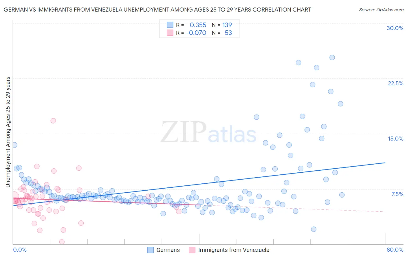 German vs Immigrants from Venezuela Unemployment Among Ages 25 to 29 years