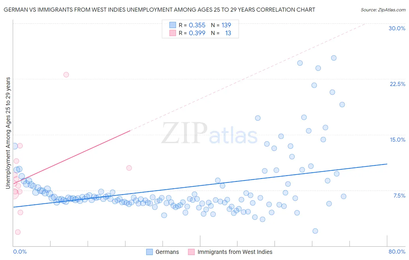 German vs Immigrants from West Indies Unemployment Among Ages 25 to 29 years