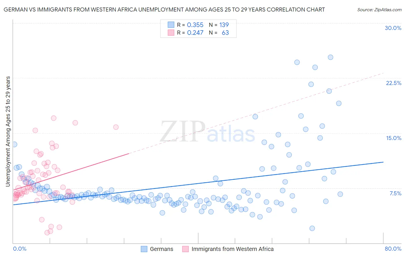 German vs Immigrants from Western Africa Unemployment Among Ages 25 to 29 years