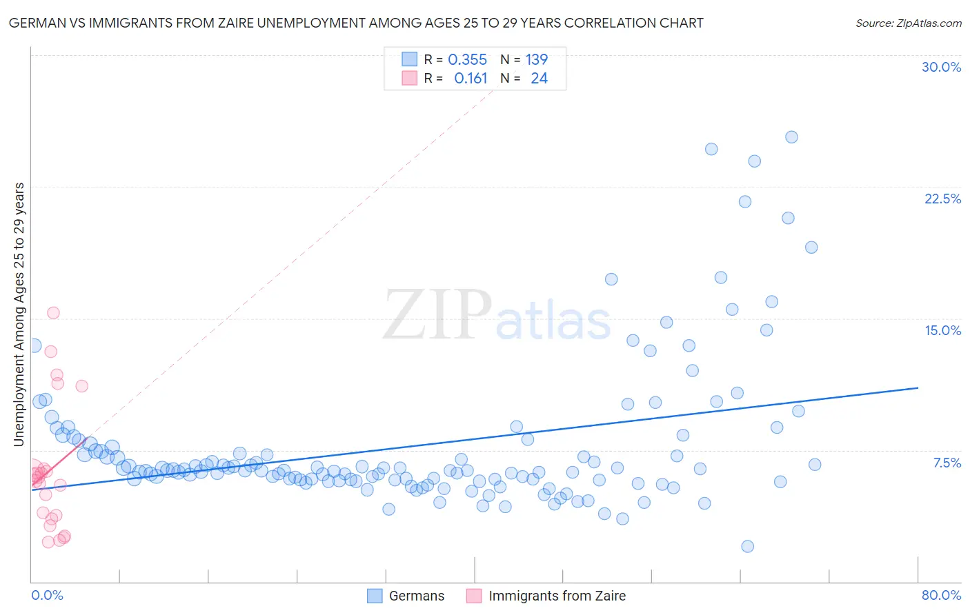 German vs Immigrants from Zaire Unemployment Among Ages 25 to 29 years
