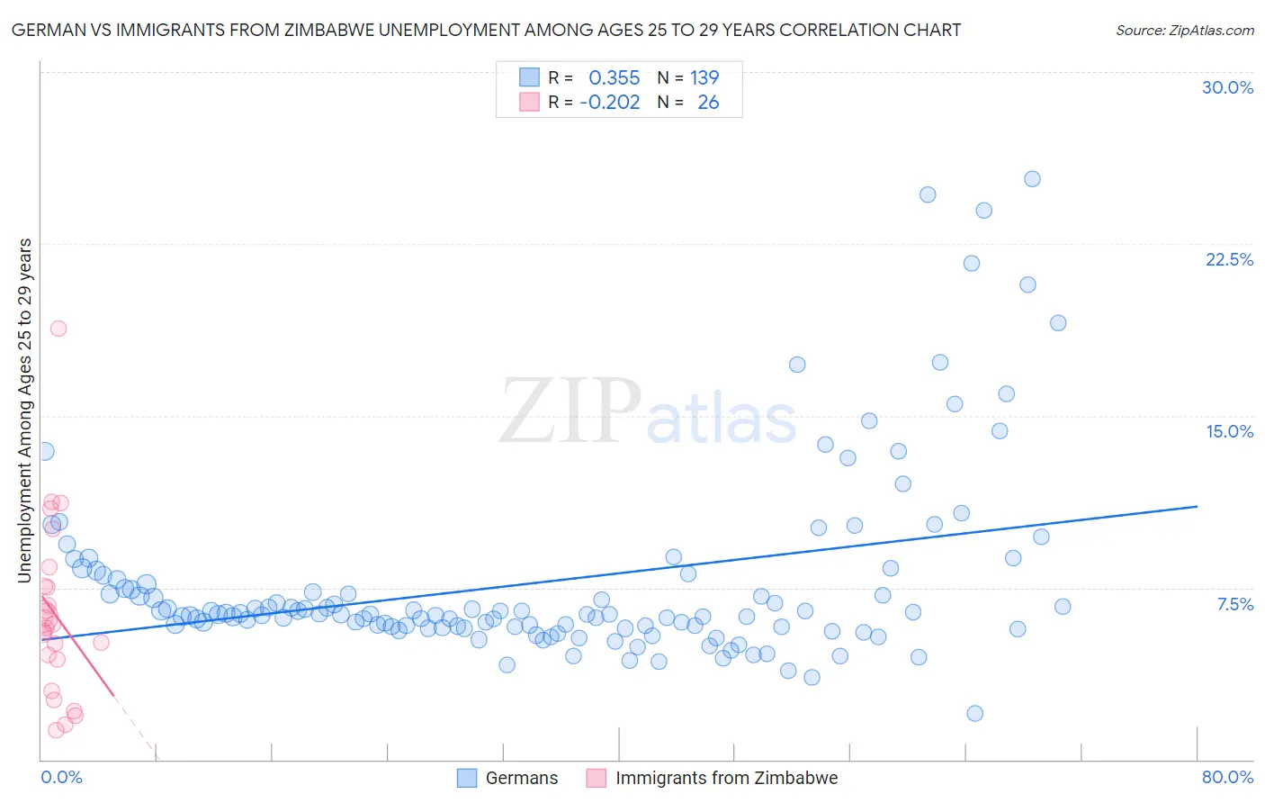German vs Immigrants from Zimbabwe Unemployment Among Ages 25 to 29 years