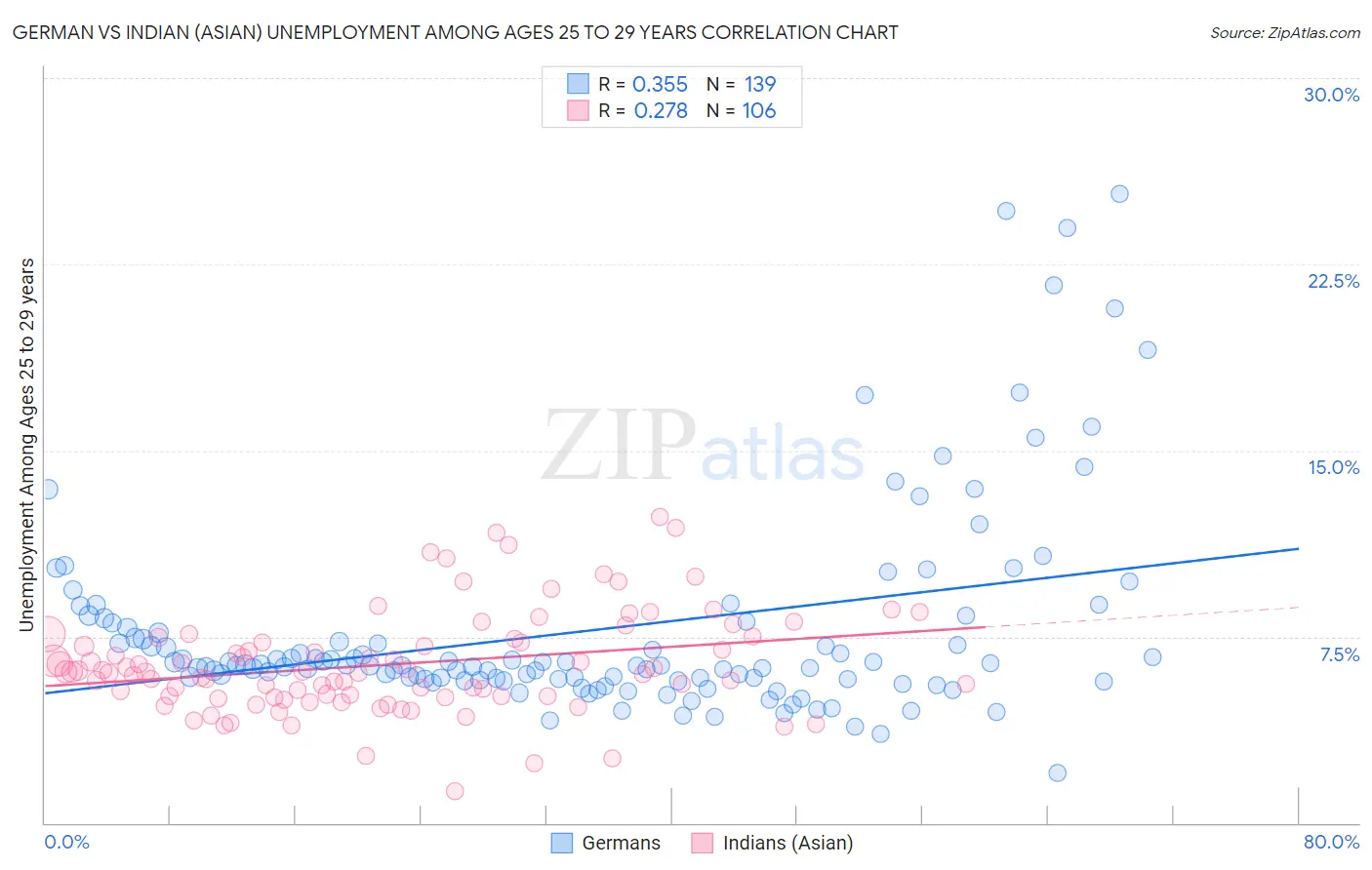 German vs Indian (Asian) Unemployment Among Ages 25 to 29 years