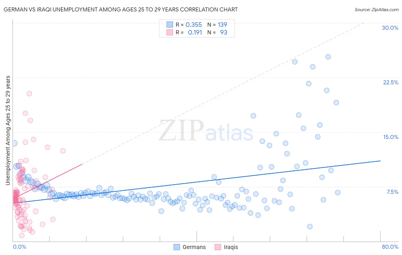 German vs Iraqi Unemployment Among Ages 25 to 29 years