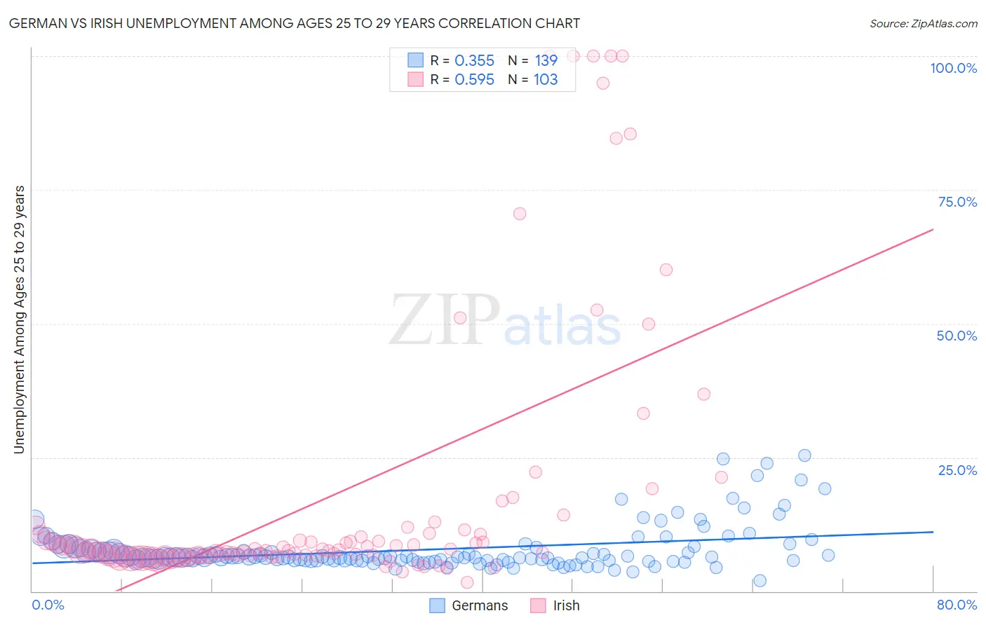 German vs Irish Unemployment Among Ages 25 to 29 years
