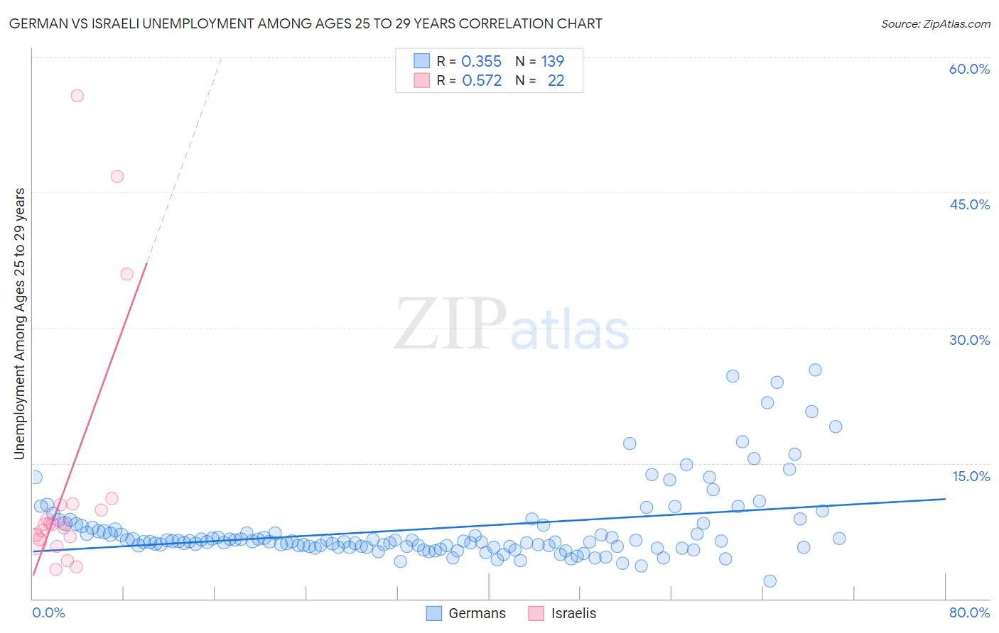 German vs Israeli Unemployment Among Ages 25 to 29 years